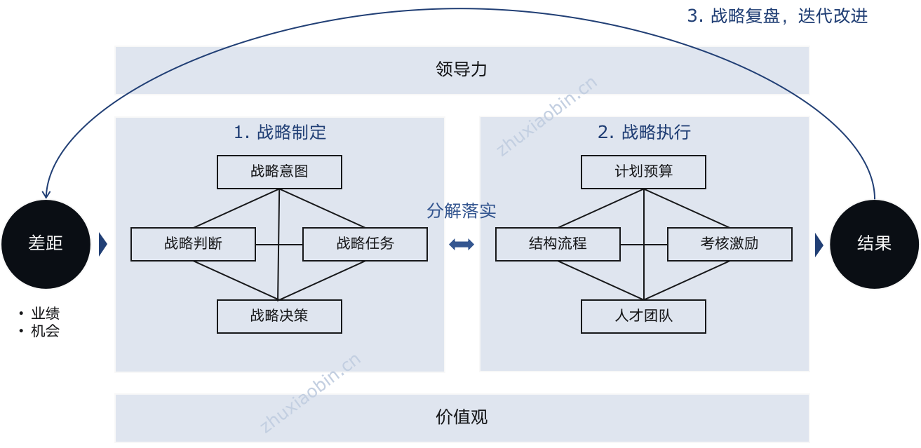 朱晓斌战略成长模型